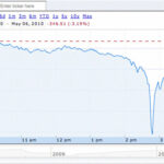 Stock Market Today: Worst Dow Opening Amid Oil Spike