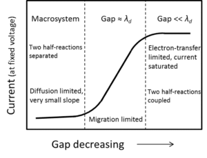Electrochemical performance