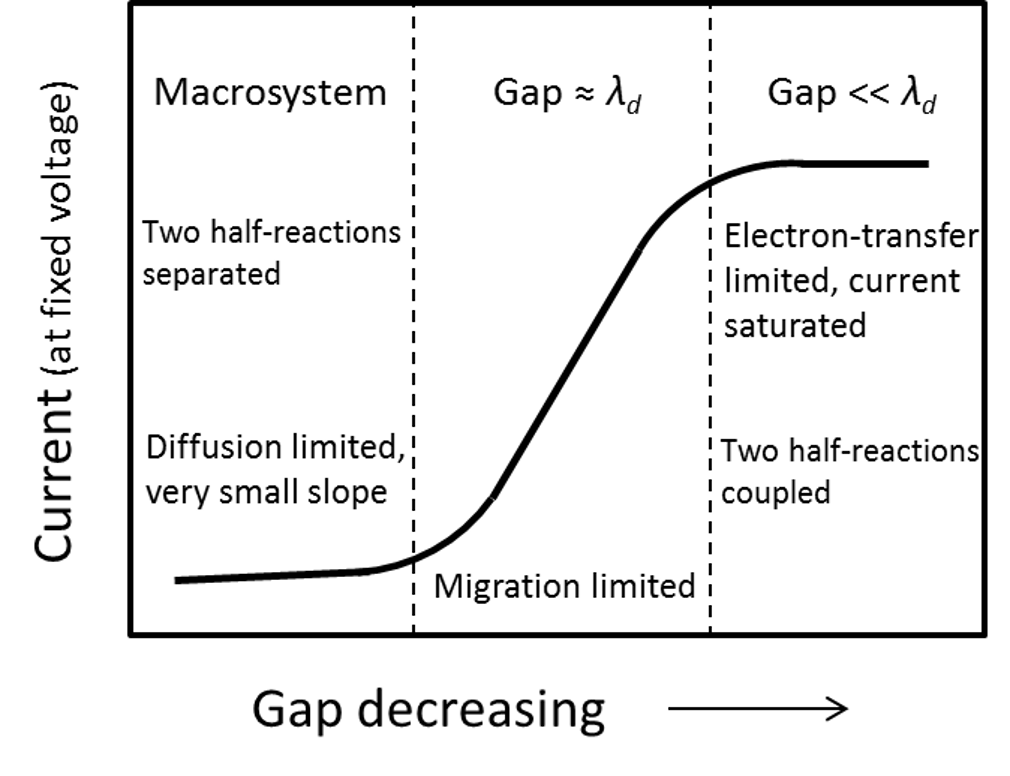 Electrochemical performance